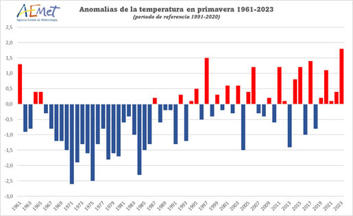 Registro de tres episodios de primavera de 2023
