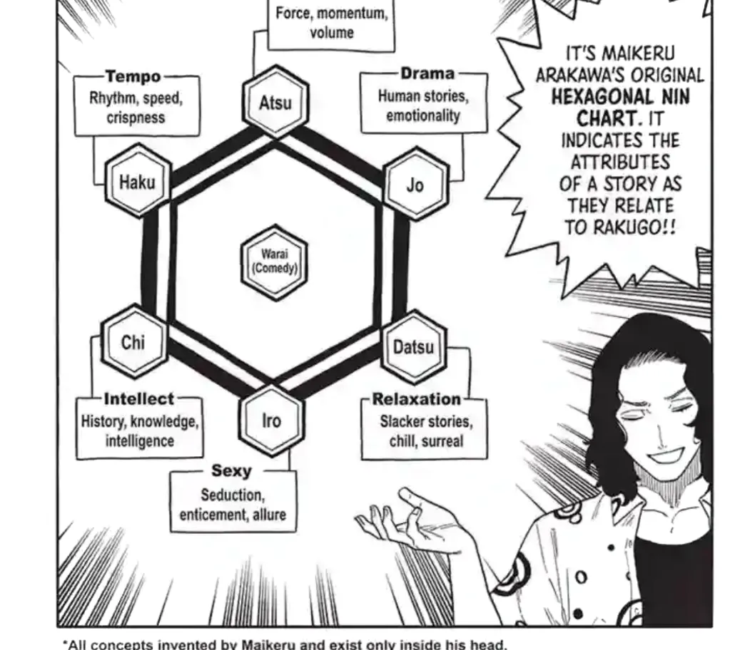 Panel manga que muestra el sistema de niveles de potencia imaginario de Akane para diferentes tipos de Rakugo, formado en un hexágono para parodiar el sistema de alineación Nen de Hunter x Hunter.